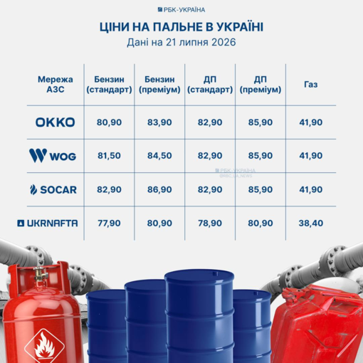 В Украине сети АЗС во второй раз за неделю подняли цены на бензин и дизель