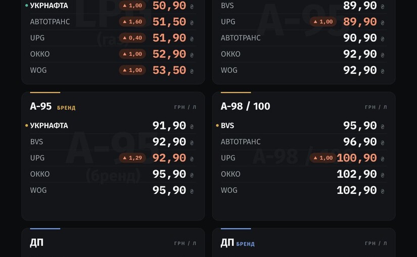 На АЗК Полтавщини зросли ціни на пальне: А-95 від 88,90 грн