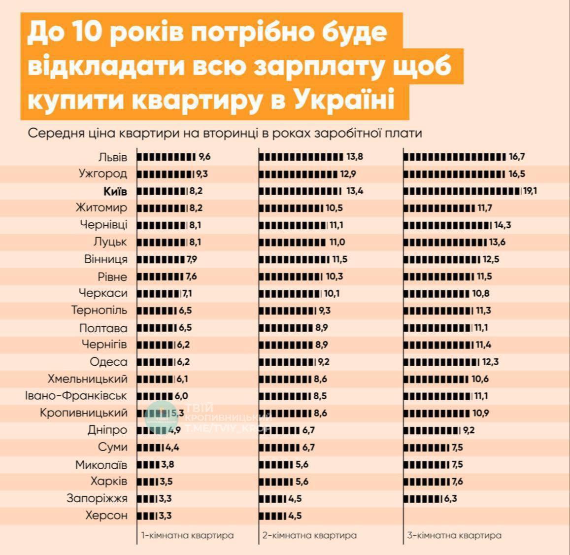 Киянам потрібно 8 років відкладати всю зарплату, щоб придбати квартиру в Києві - дослідження фото 1