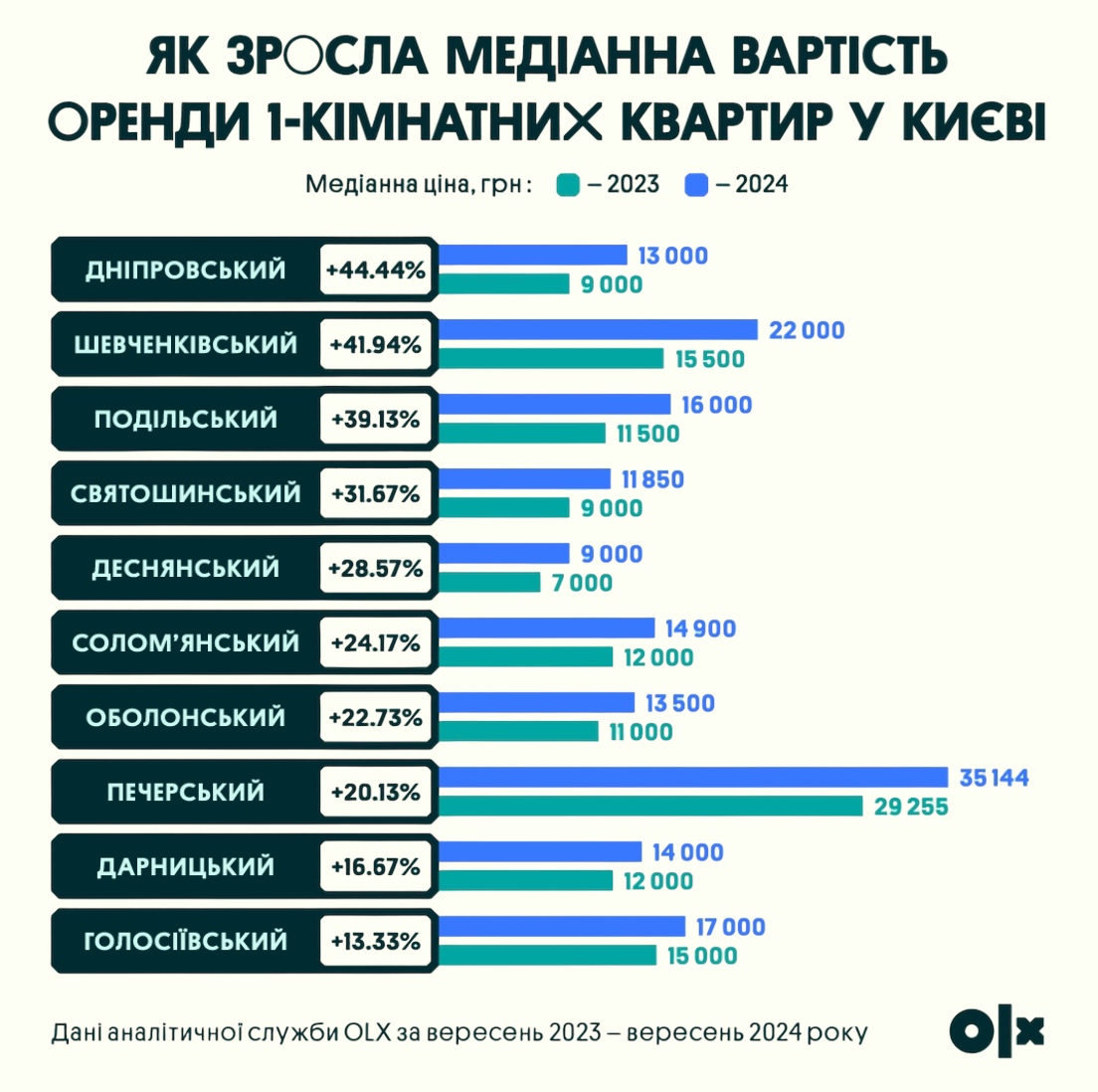 Знайти однокімнатну до 10 тисяч можна лише в одному районі Києва: аналіз цін фото 4 3