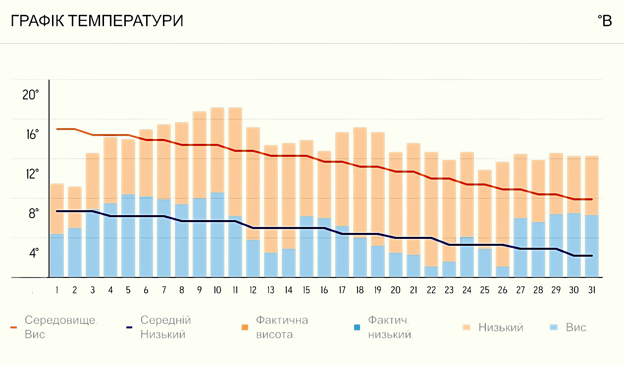 Яка погода буде в жовтні: з заморозками, але тепліша за норму фото 1