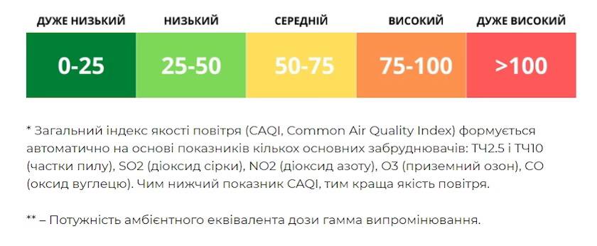 Якість повітря у Києві: де найгірша ситуація за даними КМДА фото 1