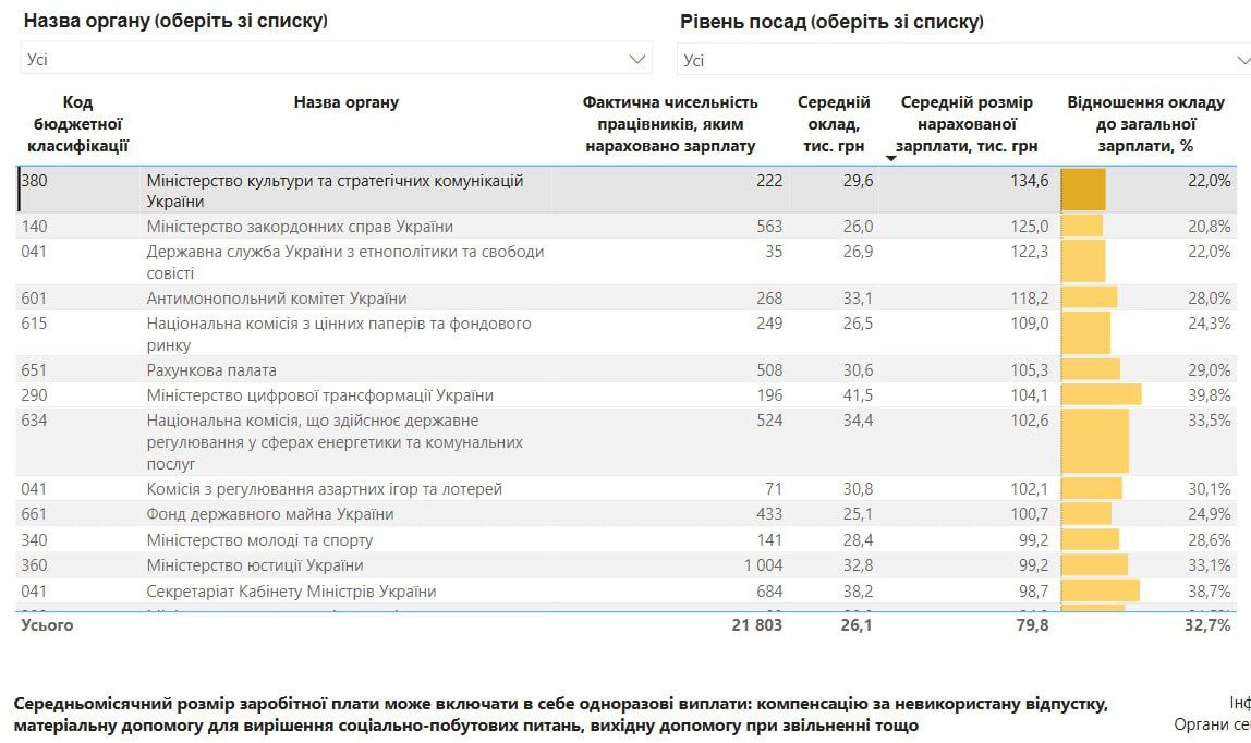 Зарплаты госслужащих взлетели вдвое: в Минкульте получают более 130 тысяч гривен фото 2 1