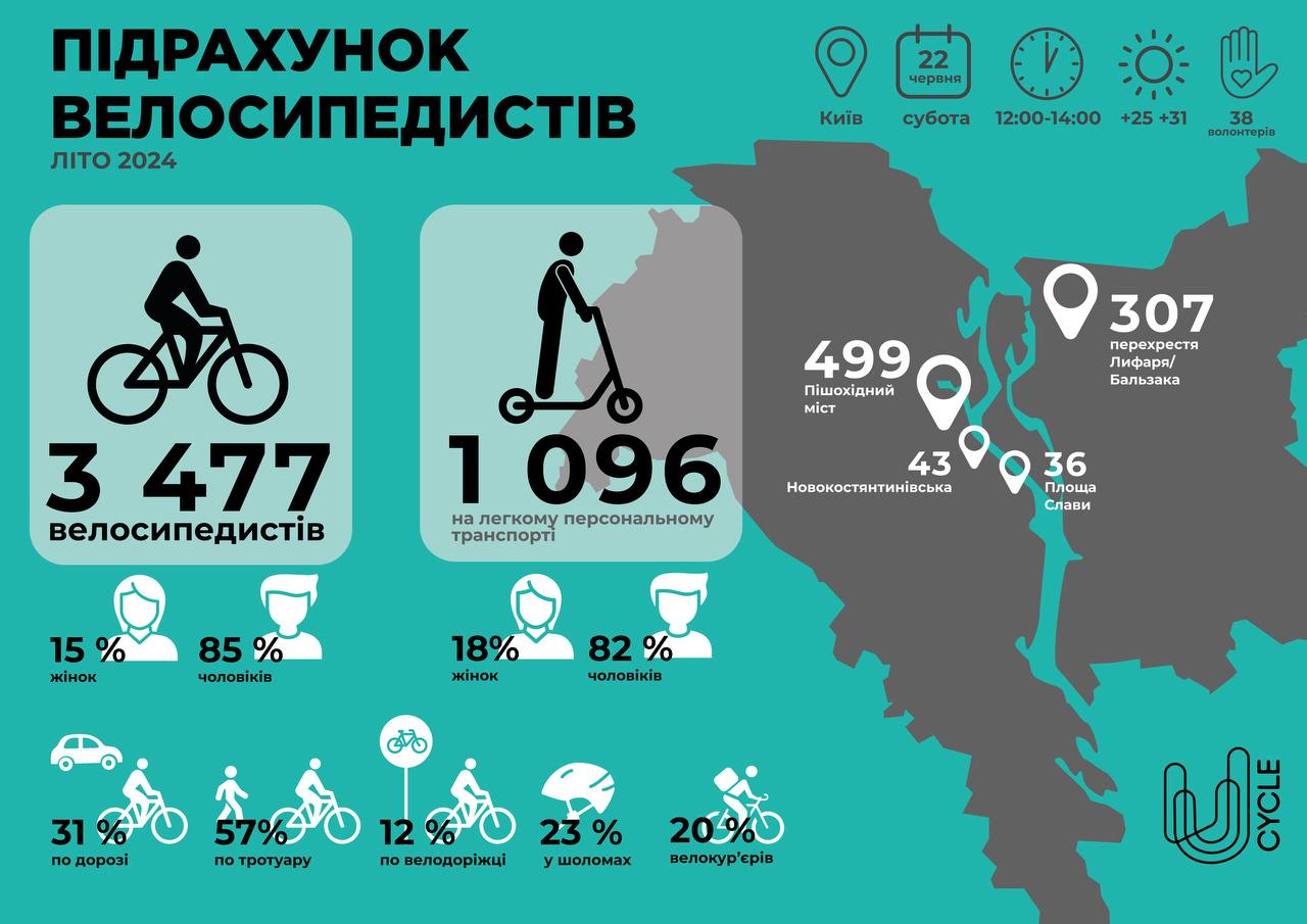 У Києві вперше за 5 років зафіксували суттєве зменшення велотрафіку: кількість велосипедистів знизилась на чверть фото 2 1