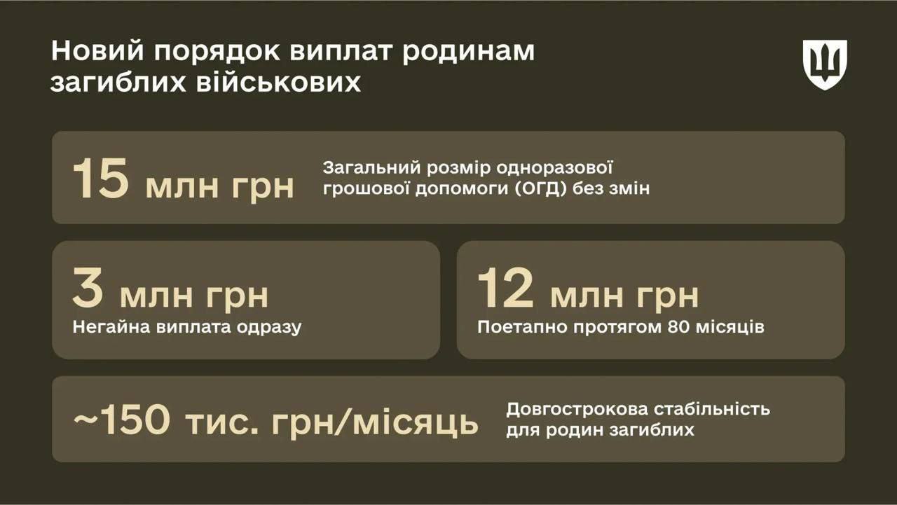 Минобороны растянуло выплаты семьям погибших воинов на 80 месяцев вместо 40 фото 1
