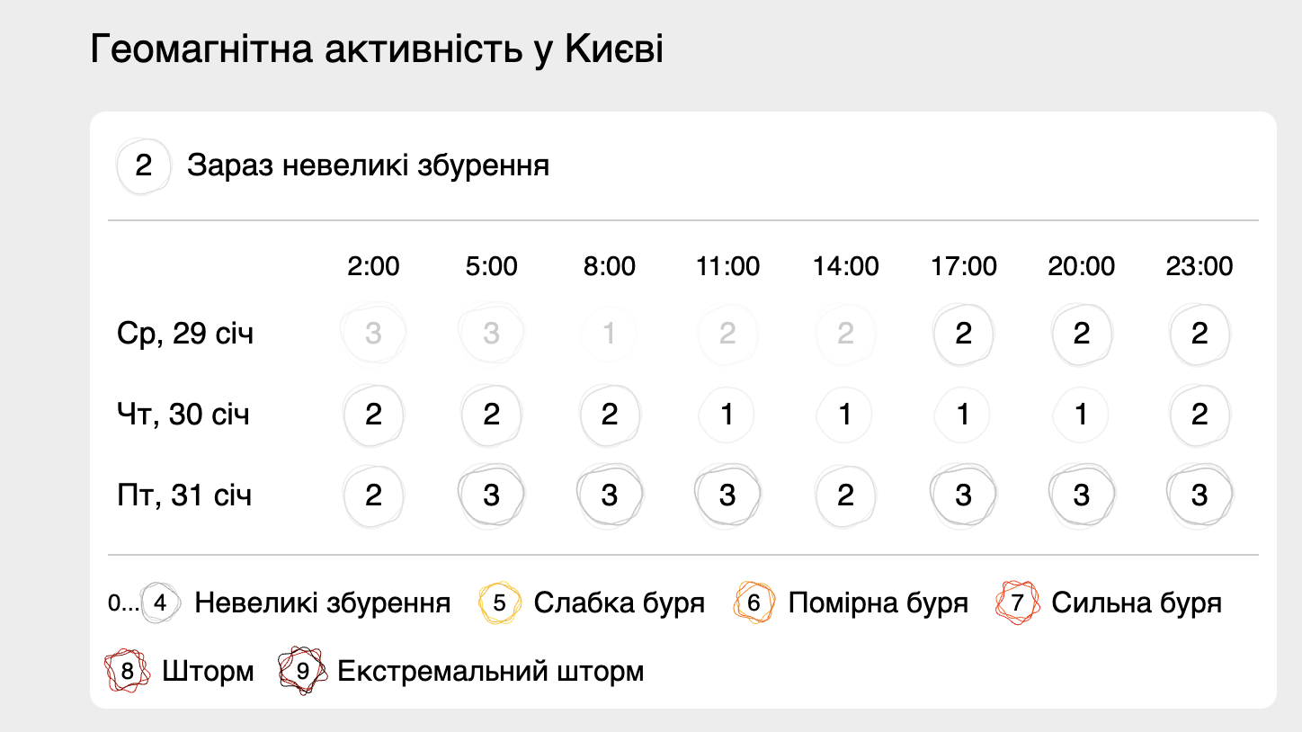 Магнітне поле у Києві стабільне: метеорологи спростували чутки про 6-бальну бурю фото 1