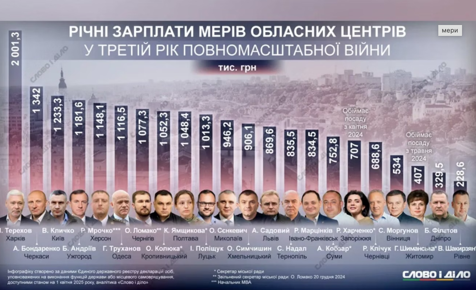 У містах України порахували гаманці мерів: зарплатня від 2 мільйонів до 228 тисяч на рік  фото 1