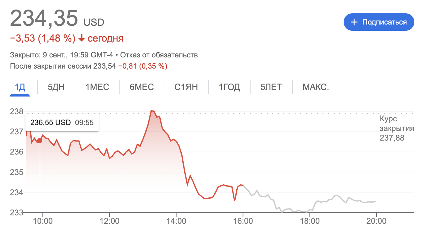 Падіння акцій Apple 9 вересня 2025 року