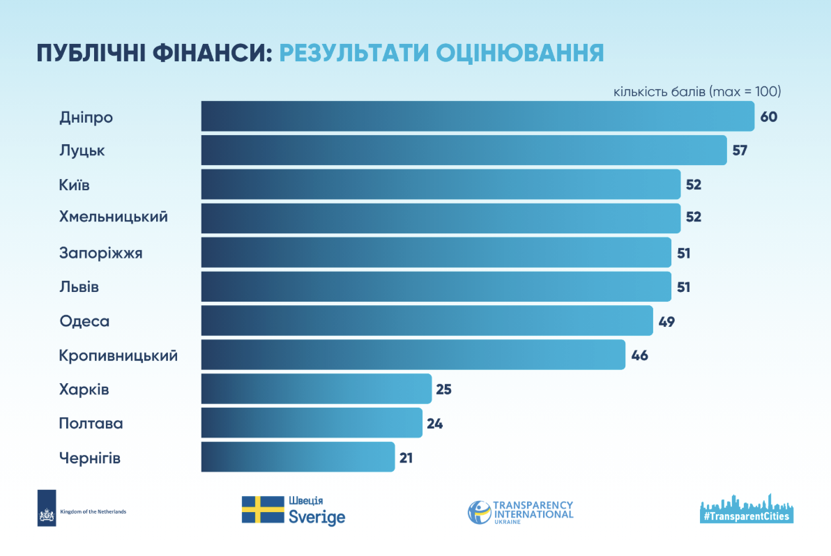 Ни один украинский город не прошел тест на финансовую прозрачность, - исследование фото 1