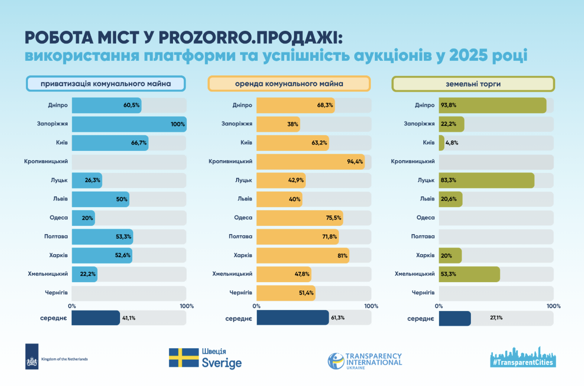 Ни один украинский город не прошел тест на финансовую прозрачность, - исследование фото 2 1