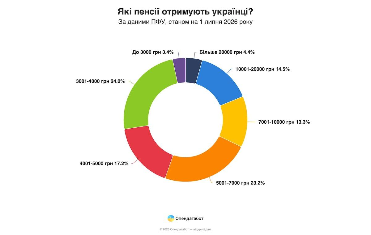 Каждый четвертый пенсионер в Украине получает 3,5 тысячи гривен фото
