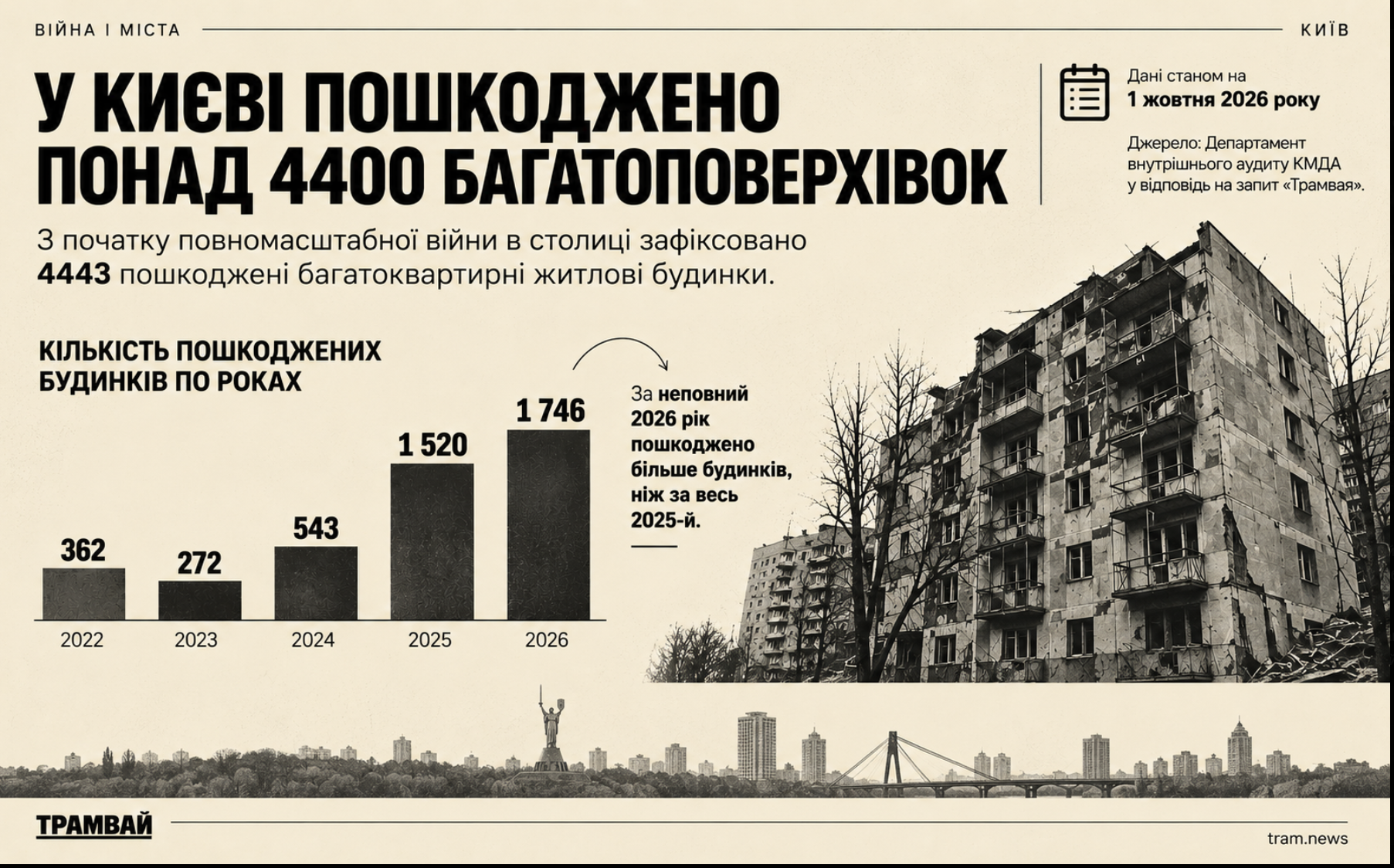 У Києві зафіксували понад 4400 пошкоджених багатоповерхівок від початку війни фото